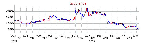 2022年11月21日 09:49前後のの株価チャート